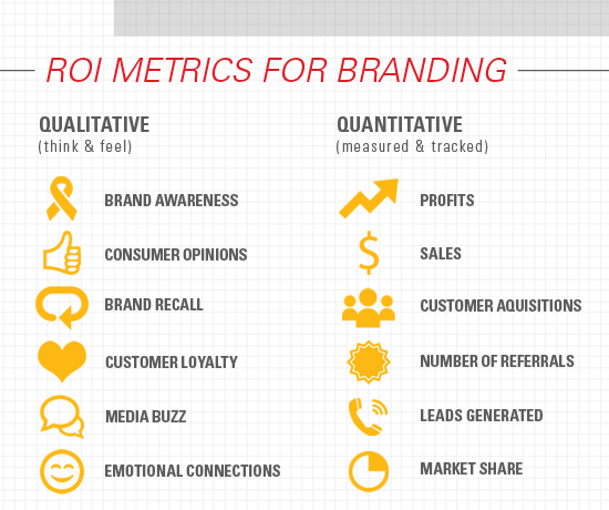 Marketing and Branding ROI