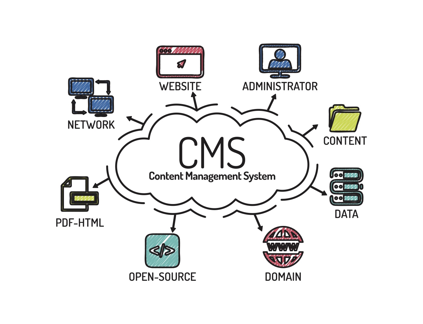 Content Management System Cms Powerpoint Ppt Diagrams - vrogue.co