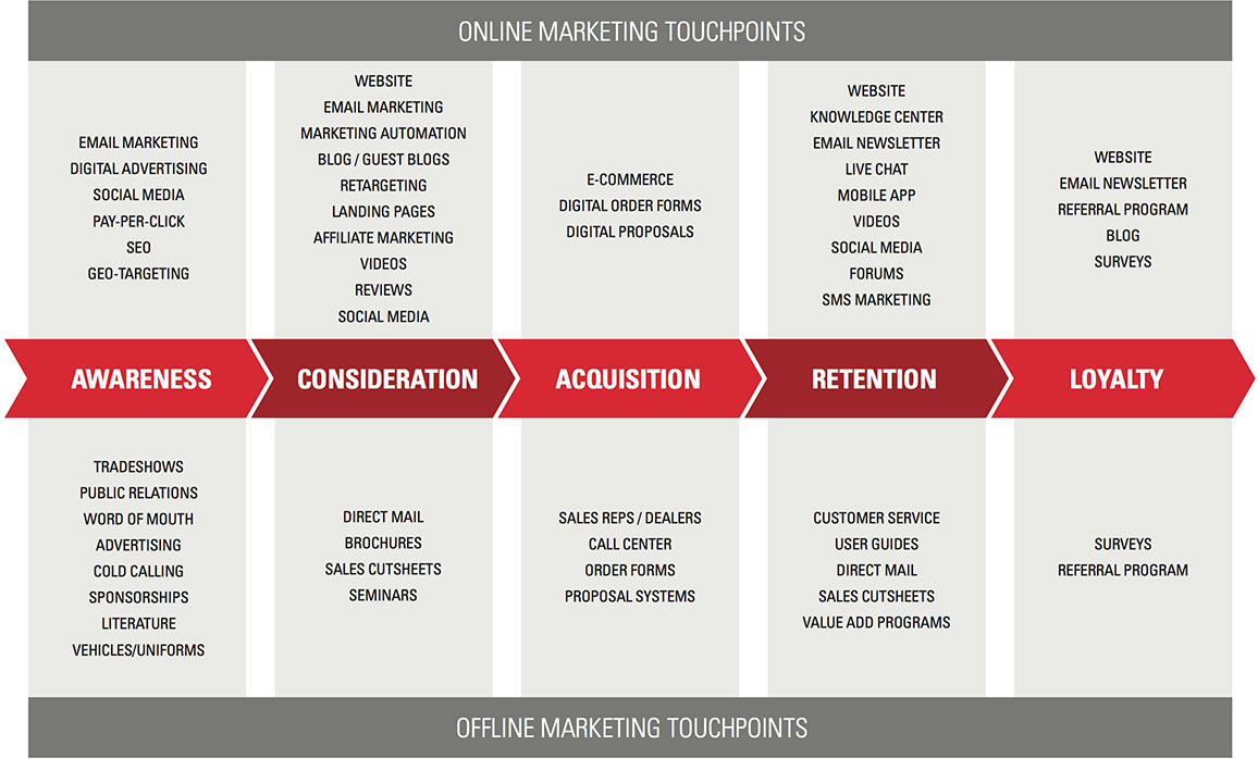 Marketing Collateral & Touchpoints